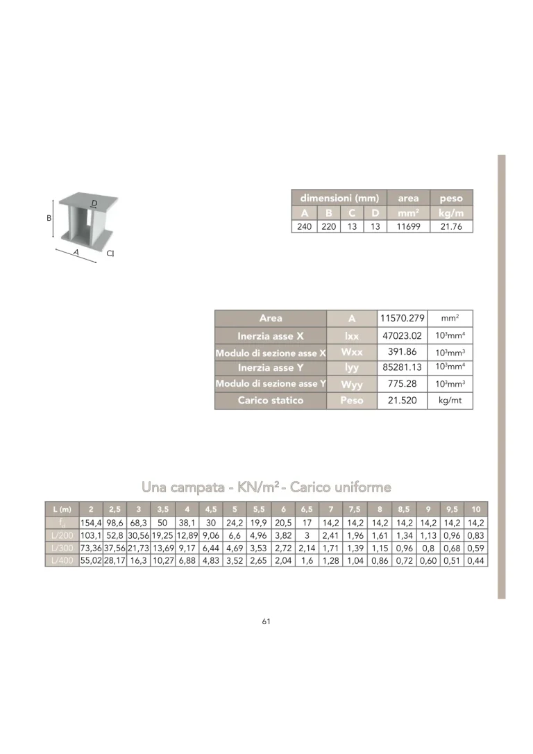 Catalogo Fibra Infrastrutture IPE Doppia Flangia