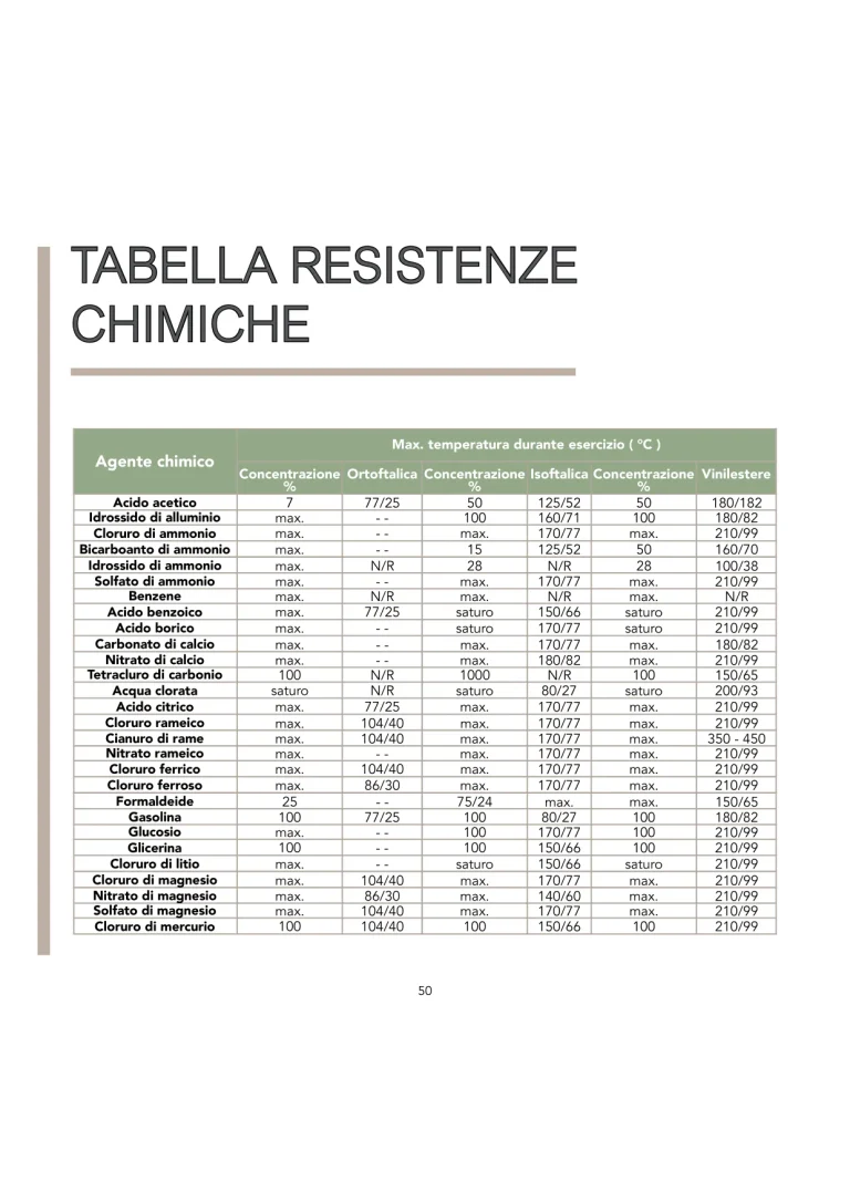 Fibra Tabelle Resistenze Chimiche
